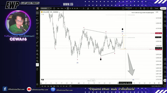 Elliott wave Planning 06 Aug 2026